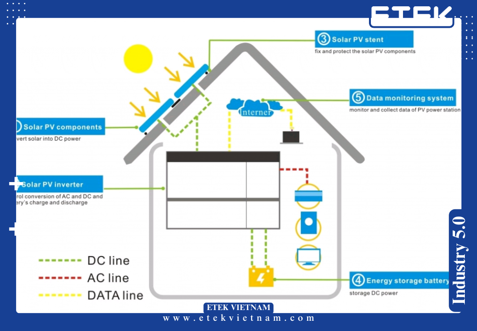 HỆ THỐNG LƯU TRỮ NĂNG LƯỢNG BẰNG PIN CHO DÂN DỤNG