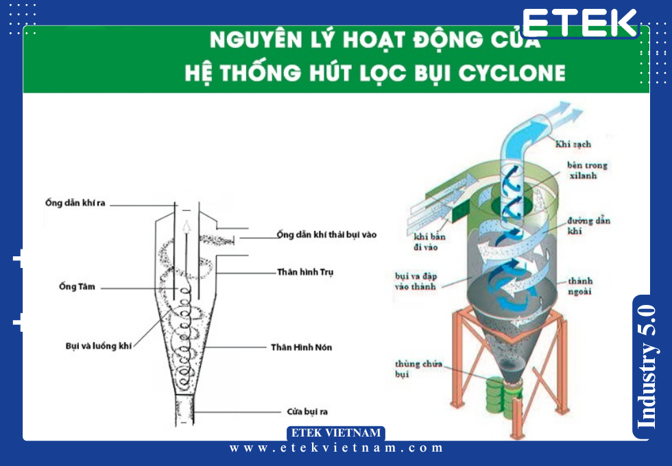 XỬ LÝ KHÍ THẢI LÒ HƠI BẰNG CYCLONE KẾT HỢP LỌC TAY ÁO