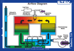 AN TOÀN BUỒNG ĐỐT KHÍ THẢI: KIỂM SOÁT NHIỆT, CHÁY NỔ VÀ TUÂN THỦ ATEX