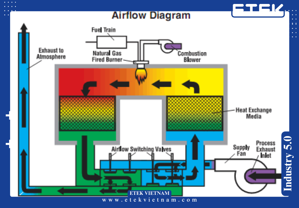 AN TOÀN BUỒNG ĐỐT KHÍ THẢI: KIỂM SOÁT NHIỆT, CHÁY NỔ VÀ TUÂN THỦ ATEX