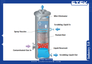 THÁP XỬ LÝ KHÍ THẢI: PHÂN LOẠI CẤU TẠO, HIỆU QUẢ XỬ LÝ VÀ ỨNG DỤNG CÔNG NGHIỆP