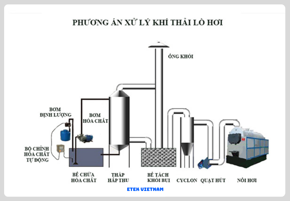 HỆ THỐNG XỬ LÝ KHÍ THẢI LÒ NUNG CÔNG NGHIỆP
