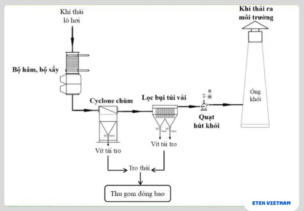 HỆ THỐNG XỬ LÝ KHÍ THẢI LÒ SẤY CÔNG NGHIỆP