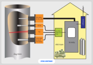 GIÁM SÁT VÀ QUAN TRẮC KHÍ THẢI TỰ ĐỘNG THEO QUY ĐỊNH