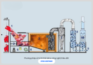 BUỒNG ĐỐT KHÍ THẢI: KIỂM SOÁT VOC, KHÍ ĐỘC VÀ NHIỆT ĐỘ CAO TRONG CÔNG NGHIỆP